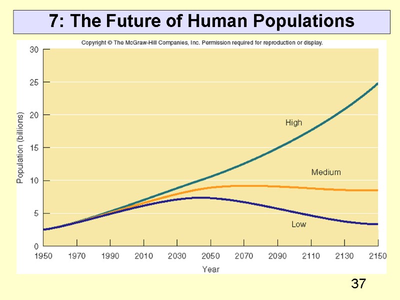 37 7: The Future of Human Populations